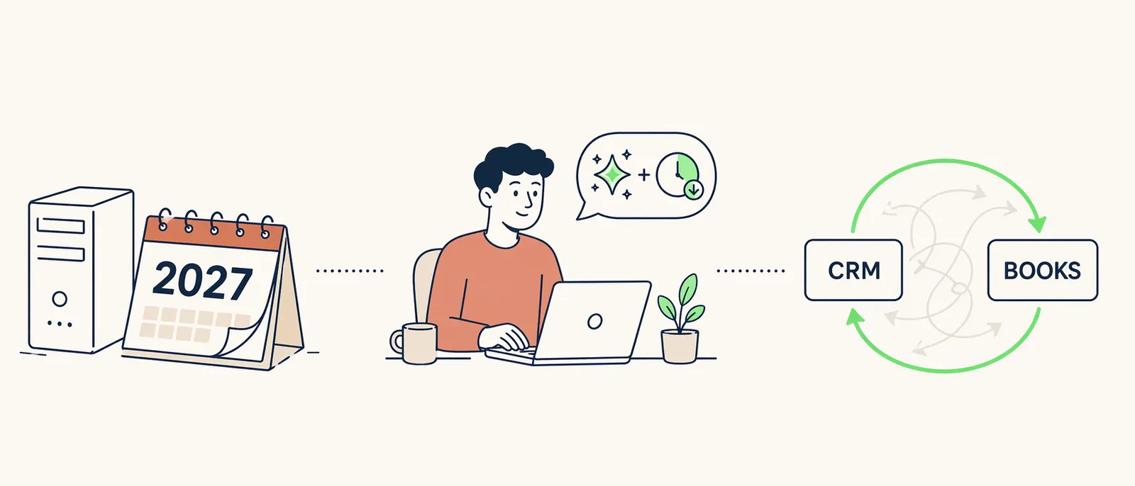 Flat illustration showing three efficiency scenes - a desktop tower beside a 2027 calendar, a person working at a laptop with an AI sparkle and time-saved clock, and a CRM-to-BOOKS integration loop
