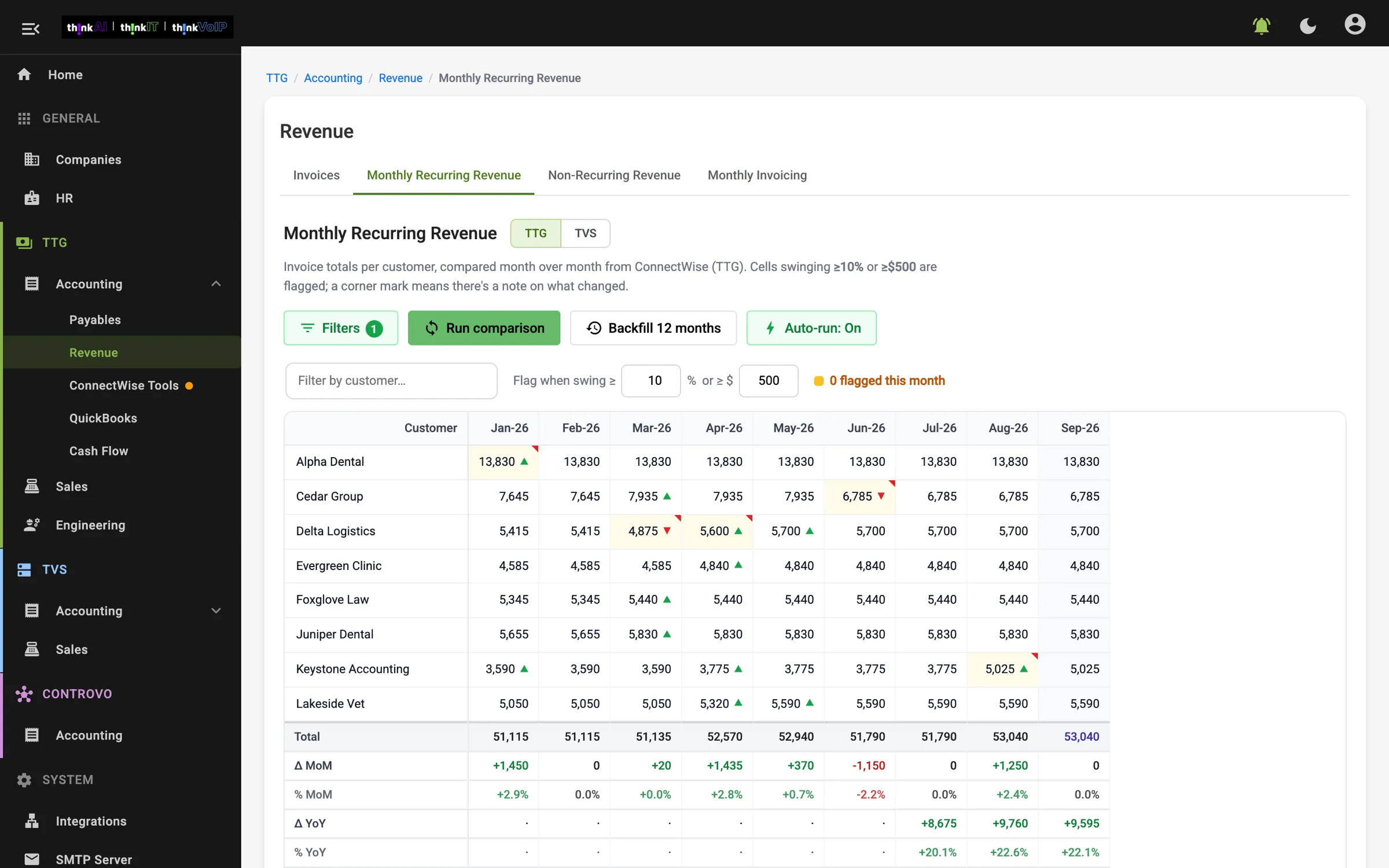 ThinkHQ's monthly recurring revenue screen: revenue per customer by month, with flagged changes and month-over-month totals.